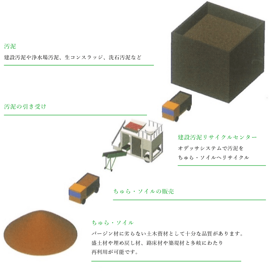 オデッサシステム