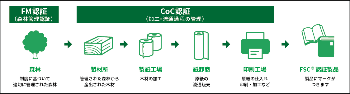福山商事が取り組むSDGs